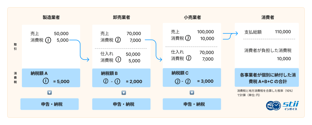 소비세 납부 흐름 stii タイムスタンプサービス