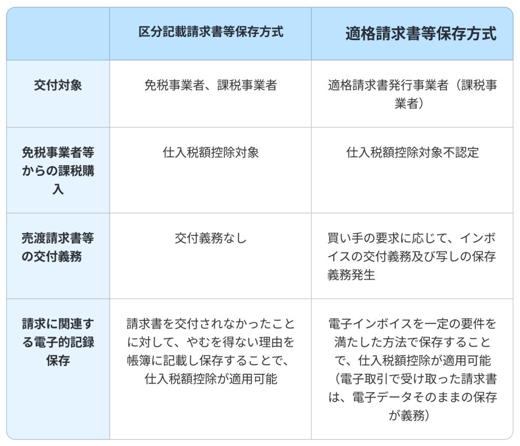 주요 차이점 1 stii タイムスタンプサービス