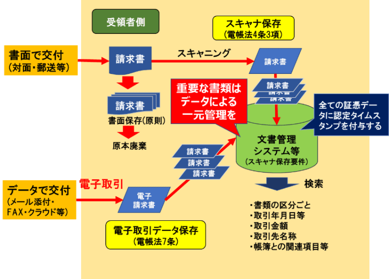 3 stii タイムスタンプサービス