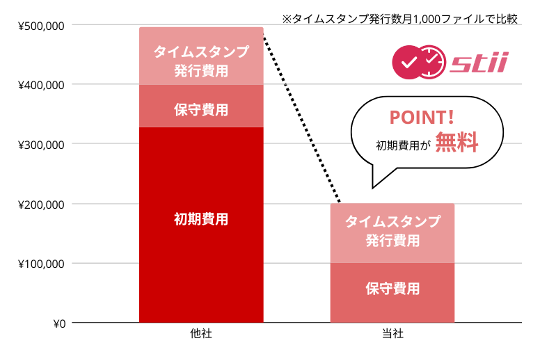 stiiタイムスタンプ付与マネージャーchart.pdf stii タイムスタンプサービス