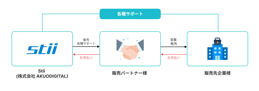 各種サポート stii タイムスタンプサービス