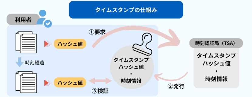 電子帳簿保存法